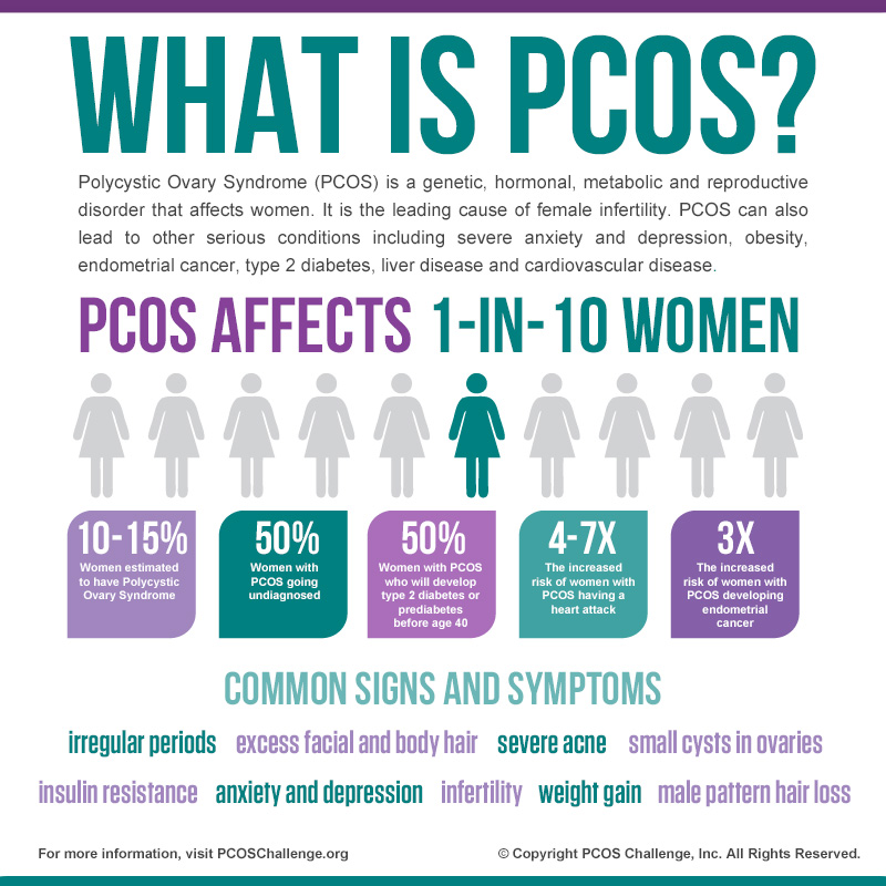 What is PCOS? - PCOS Infographic
